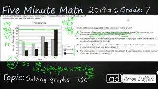 7th Grade STAAR Practice Solving Graphs (7.6G - #7)