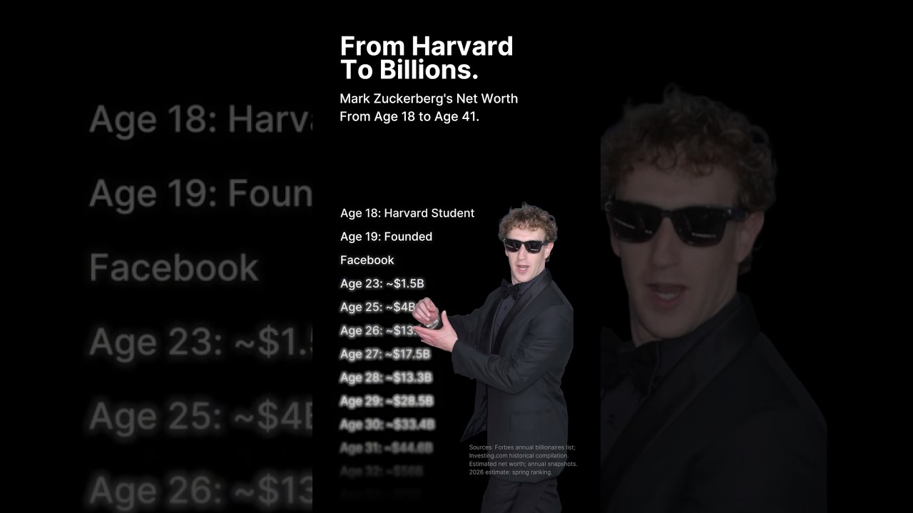 Mark Zuckerberg's Net Worth Timeline