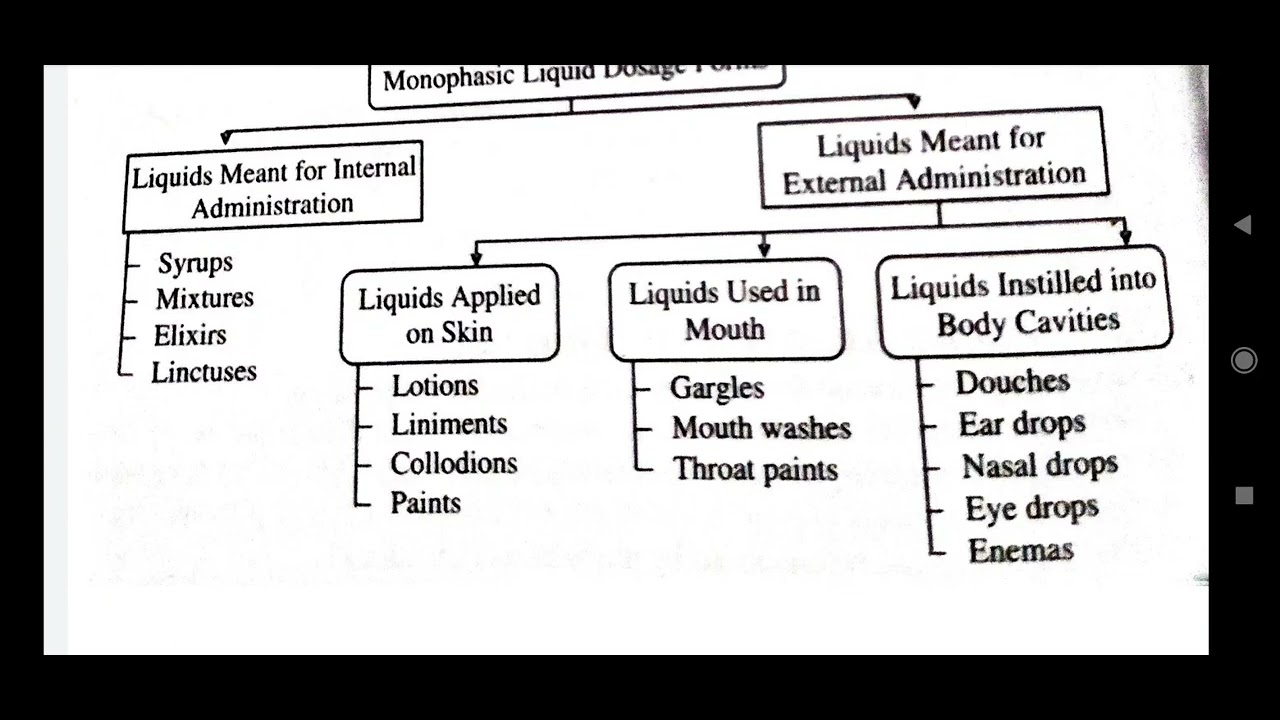 Monophasic liquid dosage form definition and preparation of gargles and