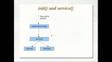 JSPs and Servlets Tutorial 09 Part 1  Understanding init, service and ServletConfig