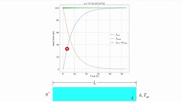 One Dimensional Unsteady Heat Conduction