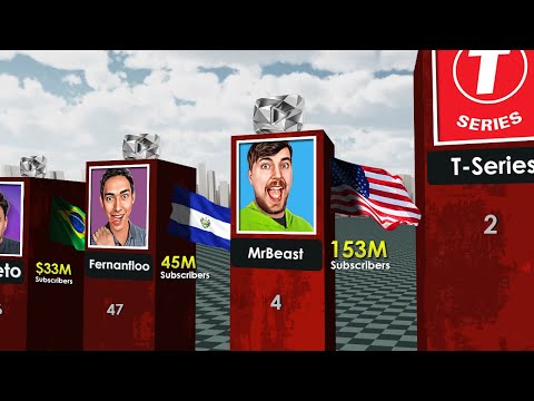 Youtube Ranking