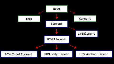Уроки  по JavaScript | Добавление и удаление элементов на HTML страницу