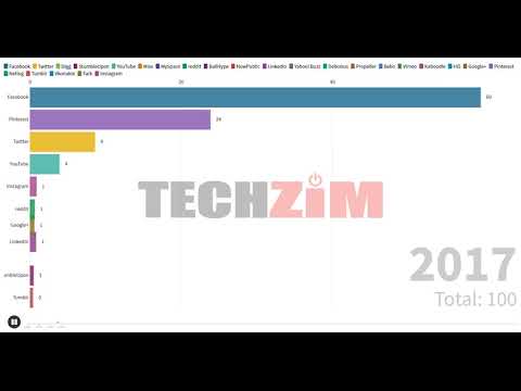 Decade Of Social Media In Zim (2009-2019)