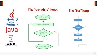 Mastering Java Loops: A Comprehensive Guide to 'Do While' and 'For' Loops Hindi