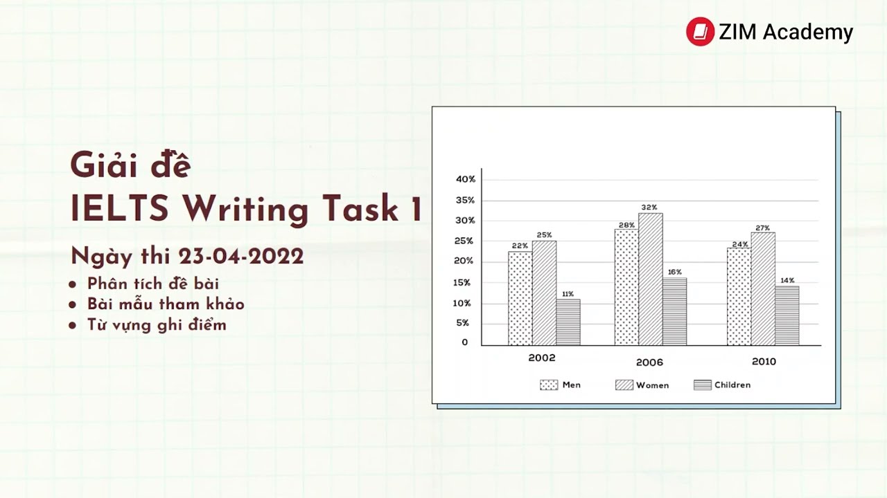 Bài mẫu band 7 cho đề thi IELTS Writing Task 1 ngày... - youtube