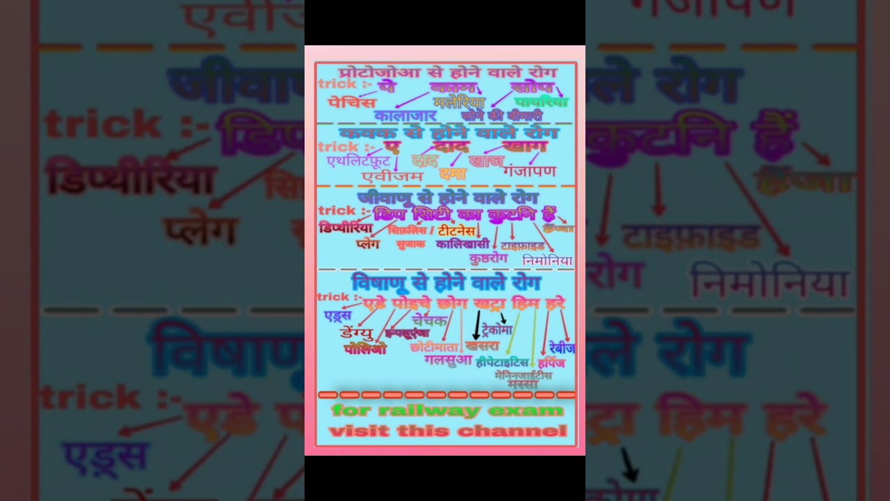 railway Exam Biology 🔥 सभी रोग एक Trick में Virus–Bacteria–Fungi-protojoa