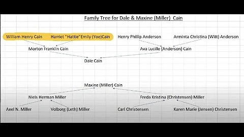 Cain Family Tree 2022