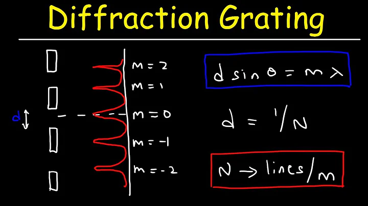 Diffraction Grating Problems - Physics