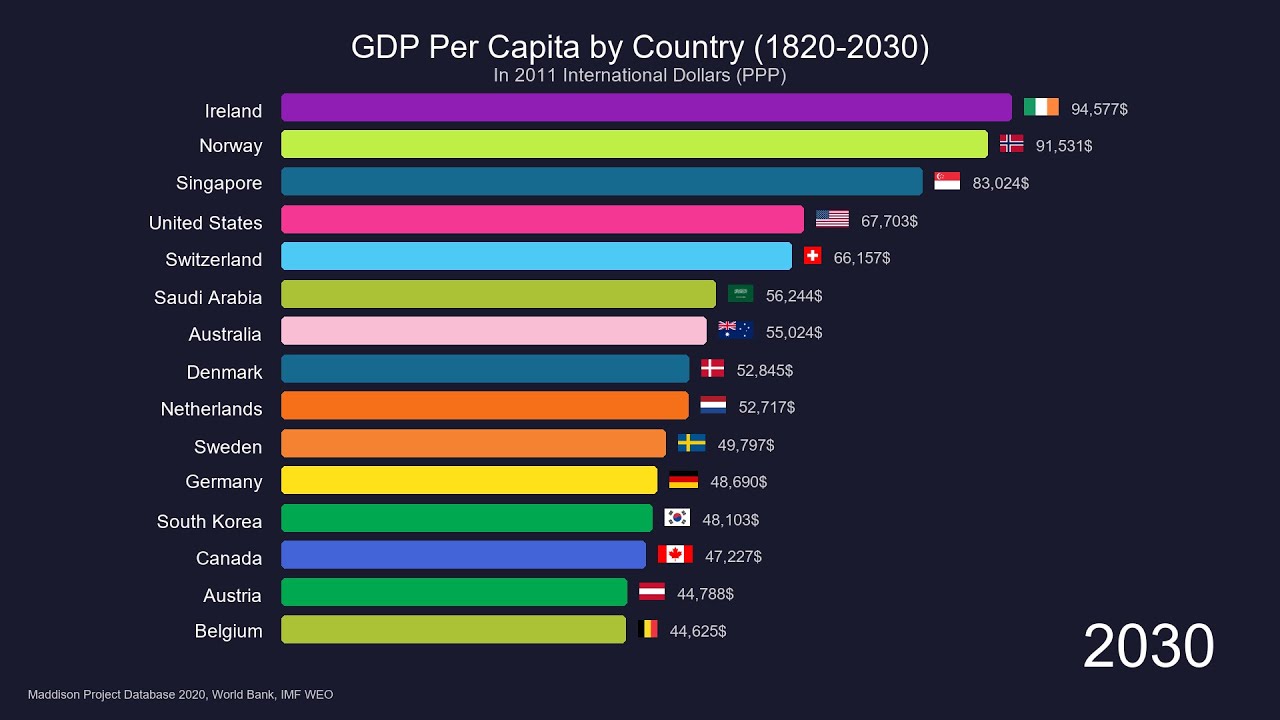 GDP Per Capita by Country (1820-2030)