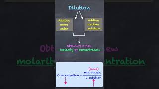Dilution Problems Chemistry Tutorial