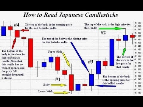 How To Understand A Candlestick Chart