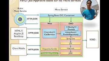 Part2-JEE- Approche basée sur les Micro services Angular UI Router- Packaging-deployement