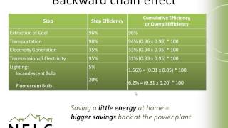 Home Energy Basics - Part 3 - Energy Efficiency