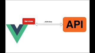 Get Result in Vue js From Backend using Headers