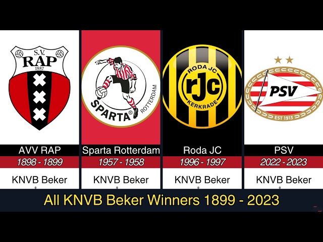 KNVB CUP • WINNERS LIST [1899 - 2022] 