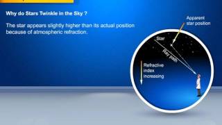 Refraction Dispersion and Scattering of Light – Part 3
