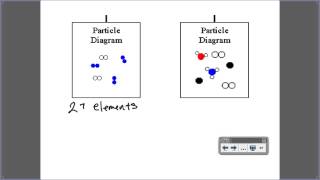 MoNaCo - Matter & Measurement - Classification of Matter & Particle Diagrams