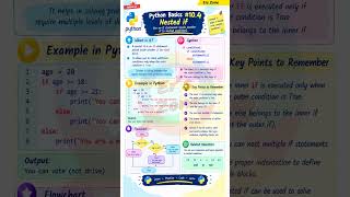 Python Basics #10.4 🐍 | Nested if Statement in Python Explained #Shorts
