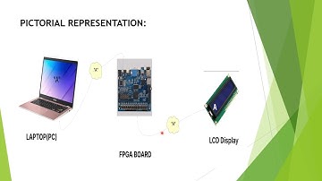 UART Project - Transmission from C to UART RX in FPGA and display on LCD - By Anurag Dubey