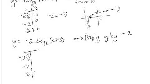 Transformation of a logarithmic function