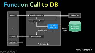 3.1 Introduction to LLM Function Call