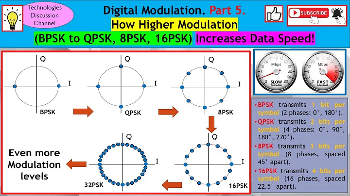 Digital Modulation #5. How Higher M-ary Levels QPSK, 8PSK INCREASE Data Speed & Bandwidth Efficiency