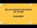 II Relationship between AP , TP &amp; MP II Diagram II Economics 