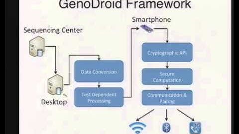 2013-03-06 CERIAS - Whole Genome Sequencing: Innovation Dream or Privacy Nightmare?
