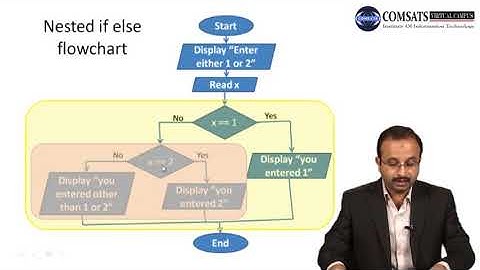 Introduction to Programming | Logical Operator in C| Nested if else statement |Urdu Hindi  LECTURE08