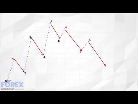 Introduction To Elliot Wave Theory - Master The Markets