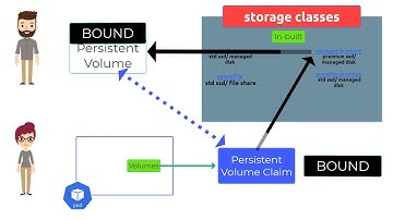 AKS Persistent Volumes, Persistent Volume Claims and Storage Classes explained in plain English