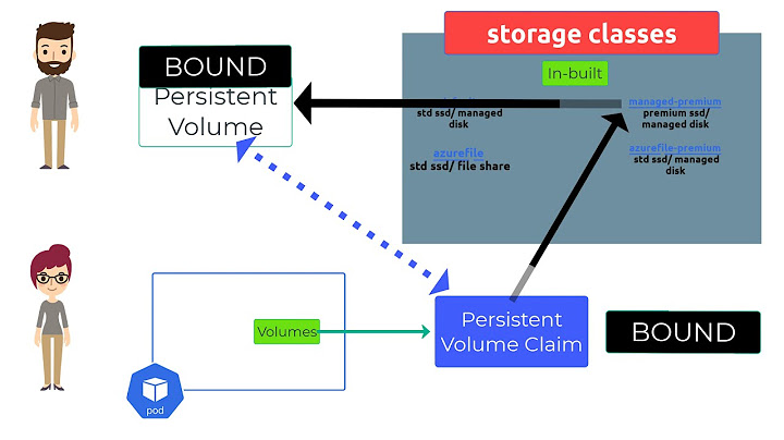 AKS Persistent Volumes, Persistent Volume Claims and Storage Classes explained in plain English