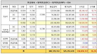 05년차 25년07월09일(수) 개인연금저축 + 퇴직연금DC + 퇴직연금IRP + ISA 투자현황