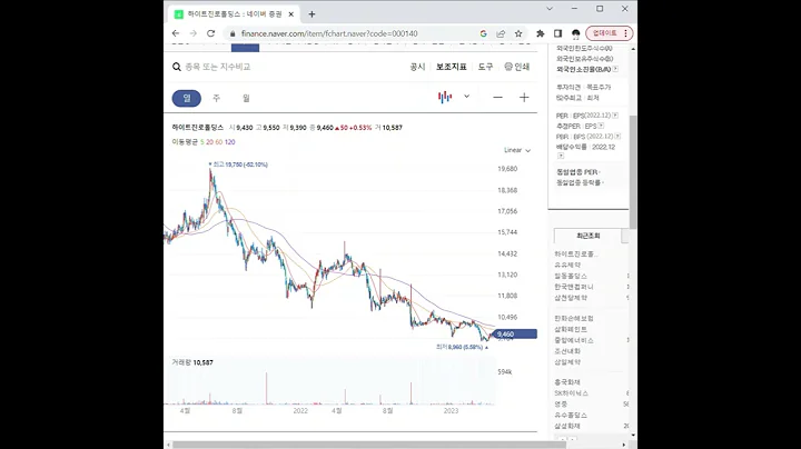 000140하이트진로홀딩스 주가 전망 및 차트 분석