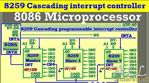8259 Cascading Programmable interrupt Controller