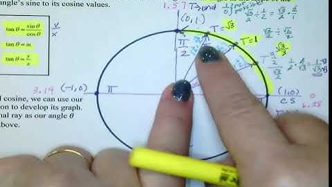 AP Precal Notes 3.8 The Tangent Function