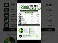 18,000 Salary Plan 💯📈 #SalaryPlan #PersonalFinance #MoneyManagement #Budgeting #FinancialFreedom.