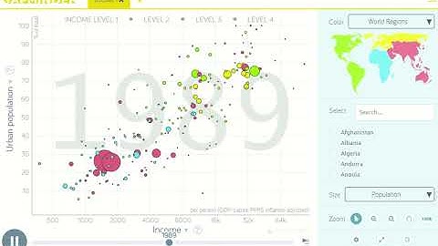 Income and Urbanization 1960-2018