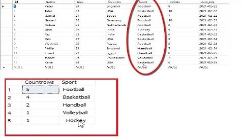SQL server: group by count