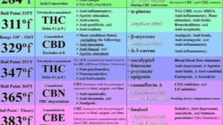 Canna products with Dr.Watts