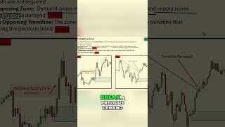 Master Trading Zones: Multi-Timeframe Analysis Strategy #shorts
