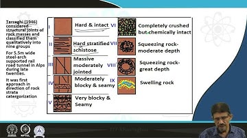 Lecture 37 : Methods for determination of rock load: empirical approaches #CH23SP #swayamprabha