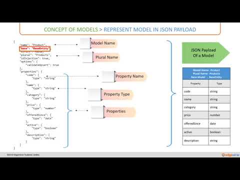 07 How to represent Model in the form of JSON payload