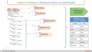 07 How to represent Model in the form of JSON payload