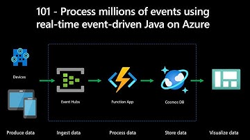 Process millions of events using real-time event-driven Java on Azure