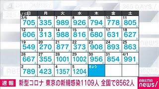 【速報】新型コロナ新規感染者　東京1109人　全国8562人　厚労省(2023年4月6日)