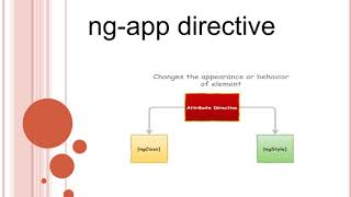 Directives in AngularJS || learn a new concept