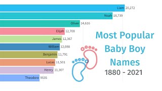 Most Popular Baby Boy Names 1880 - 2021