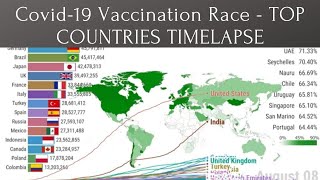 Covid-19 Vaccination Race - TOP COUNTRIES TIMELAPSE
